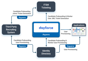 Aquera-JML-for-Dayforce-Data-Sheet-2026