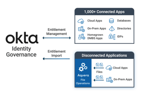 Okta Identity Governance v7