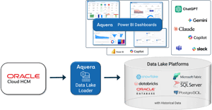 Oracle Data Lake and Dashboards